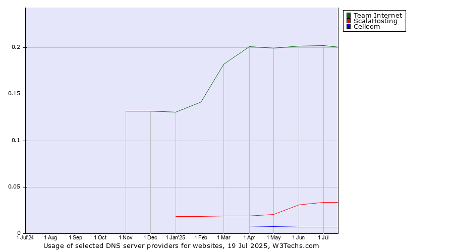 Historical trends in the usage of Team Internet vs. ScalaHosting vs. Cellcom