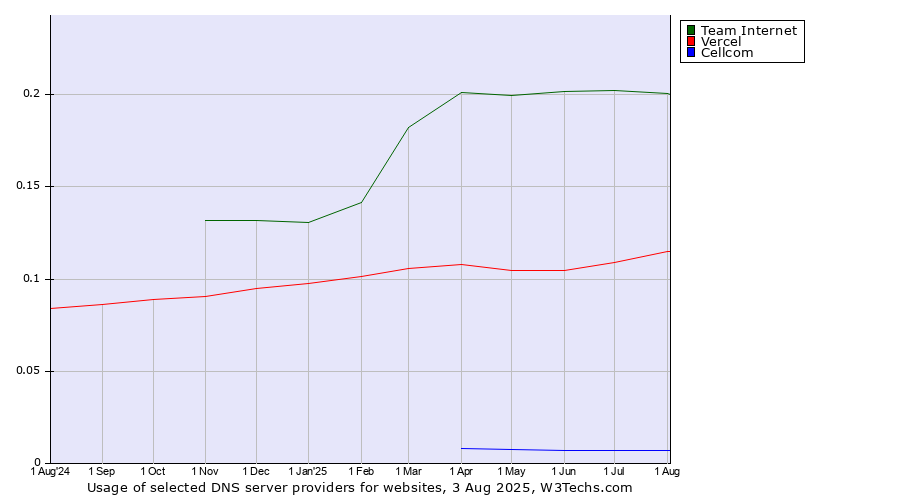 Historical trends in the usage of Team Internet vs. Vercel vs. Cellcom