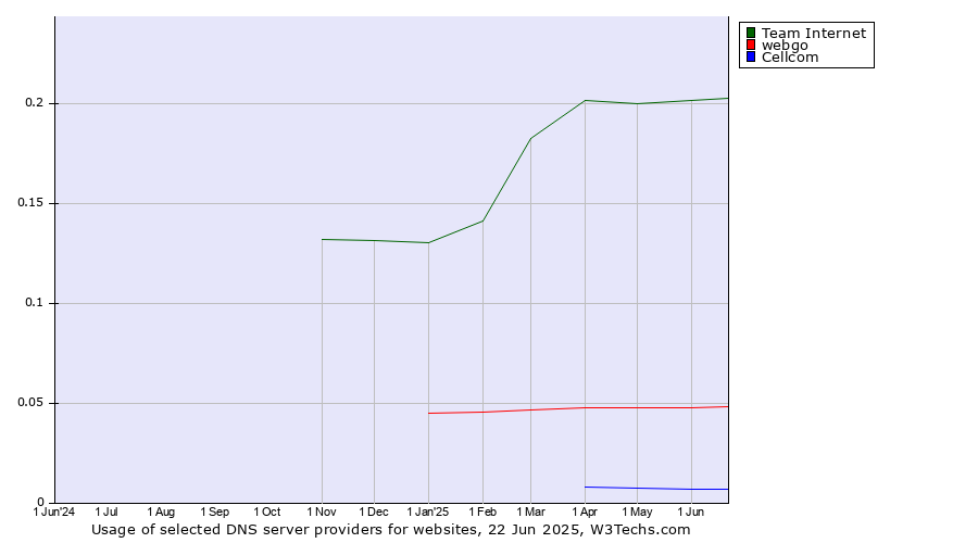 Historical trends in the usage of Team Internet vs. webgo vs. Cellcom