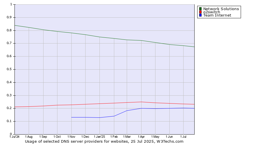 Historical trends in the usage of Network Solutions vs. o2switch vs. Team Internet