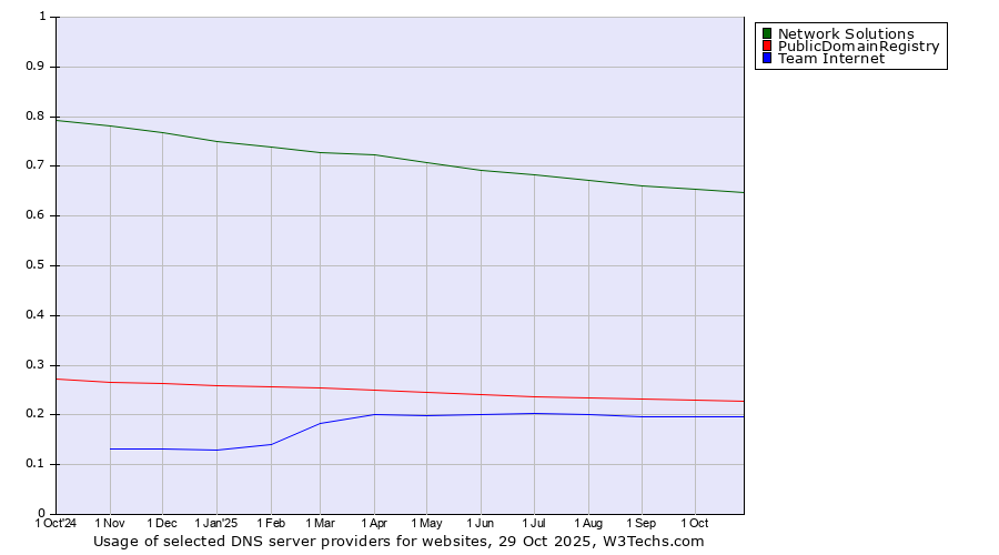 Historical trends in the usage of Network Solutions vs. PublicDomainRegistry vs. Team Internet