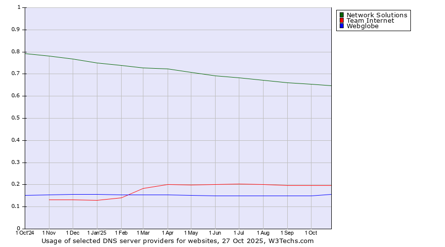 Historical trends in the usage of Network Solutions vs. Team Internet vs. Webglobe