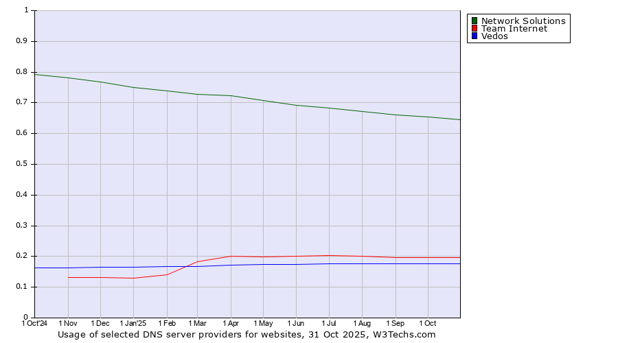 Historical trends in the usage of Network Solutions vs. Team Internet vs. Vedos