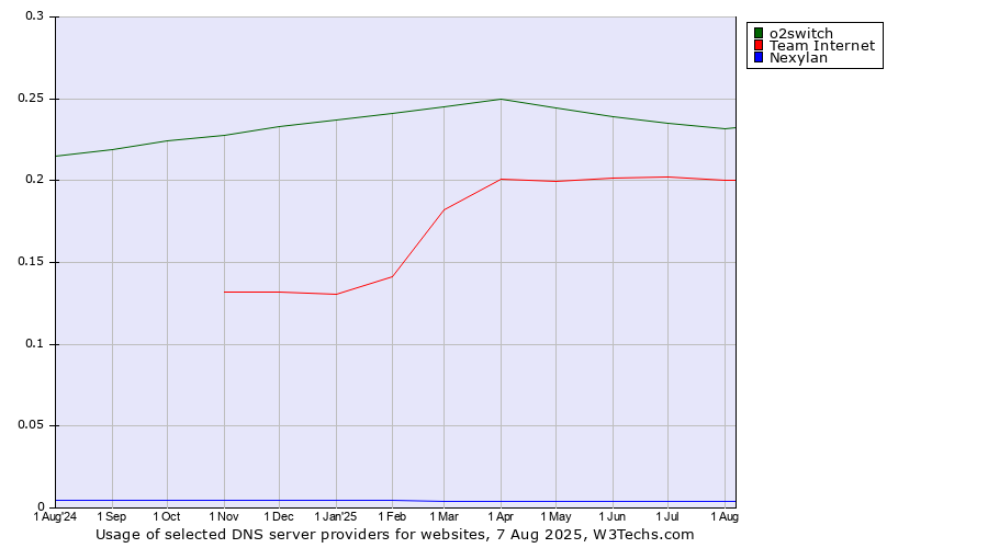 Historical trends in the usage of o2switch vs. Team Internet vs. Nexylan