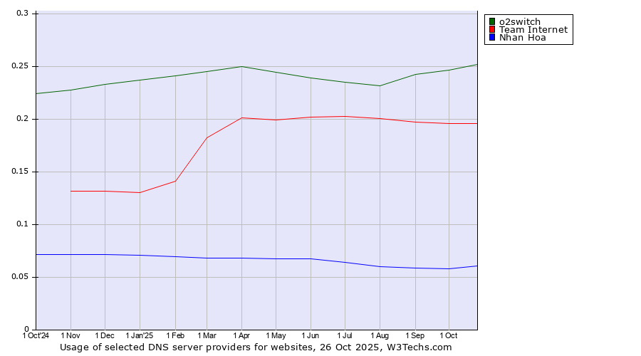 Historical trends in the usage of o2switch vs. Team Internet vs. Nhan Hoa