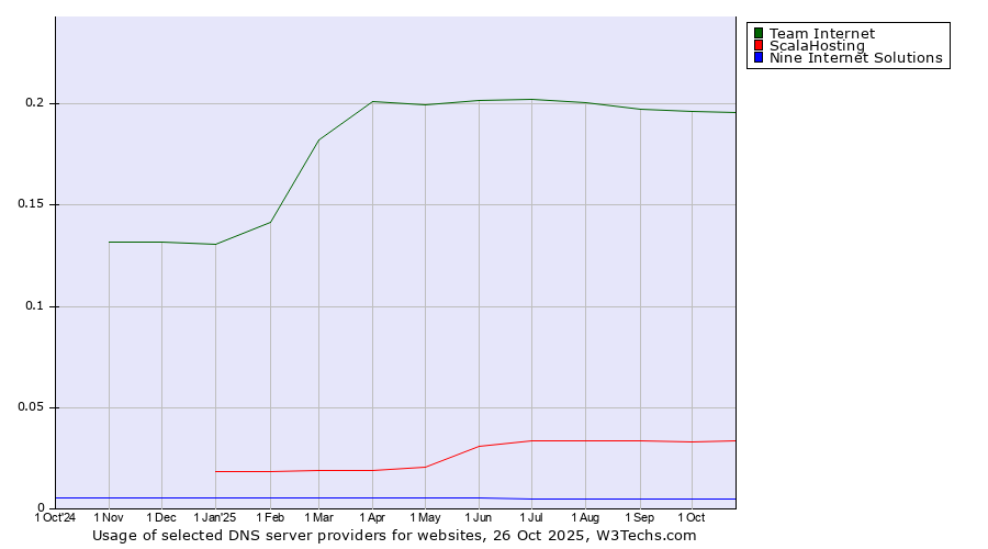 Historical trends in the usage of Team Internet vs. ScalaHosting vs. Nine Internet Solutions