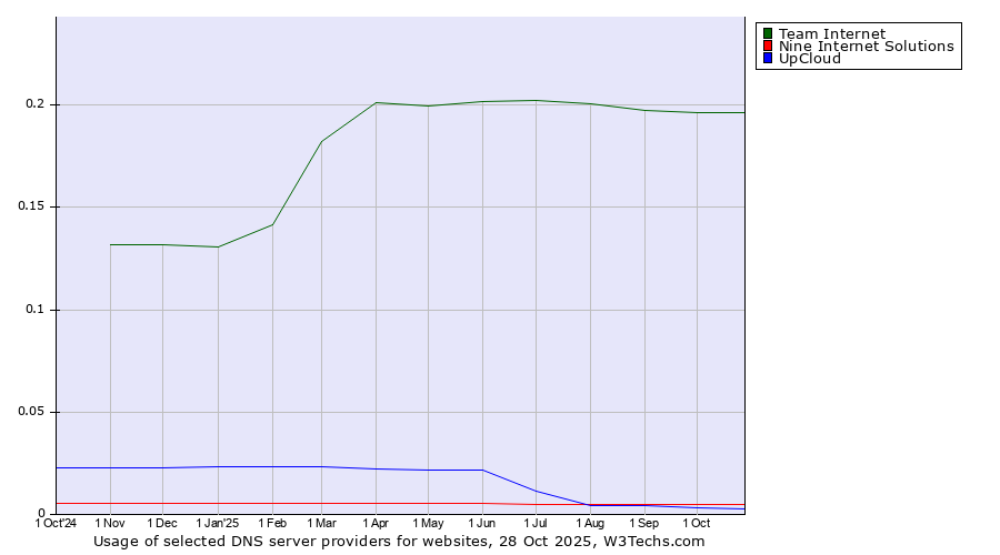 Historical trends in the usage of Team Internet vs. Nine Internet Solutions vs. UpCloud