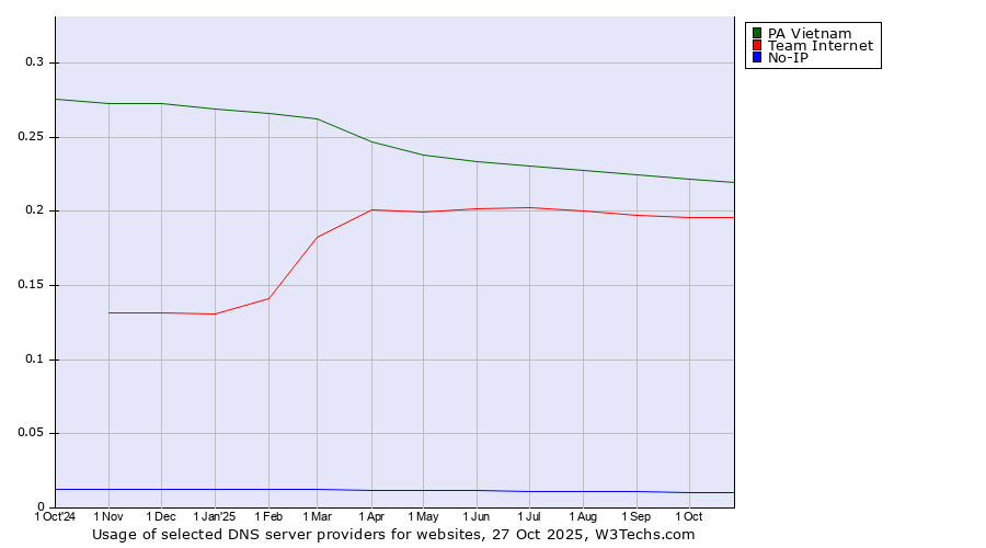 Historical trends in the usage of PA Vietnam vs. Team Internet vs. No-IP