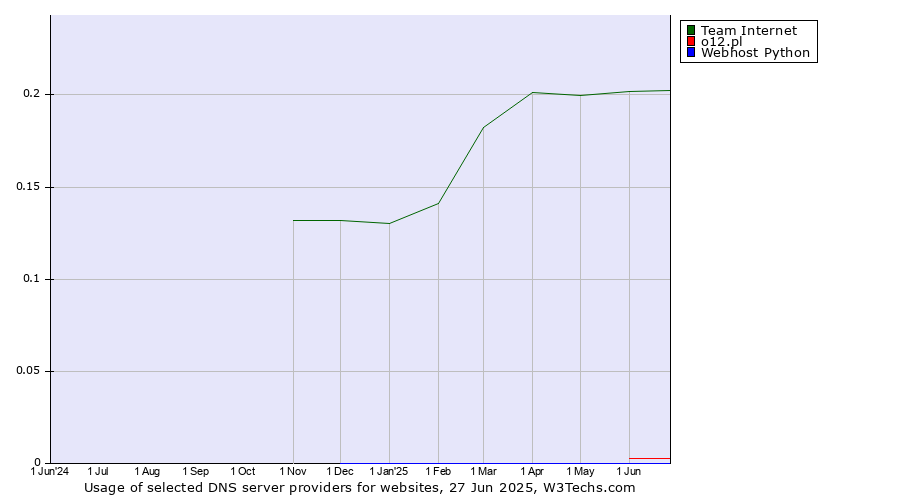 Historical trends in the usage of Team Internet vs. o12.pl vs. Webhost Python