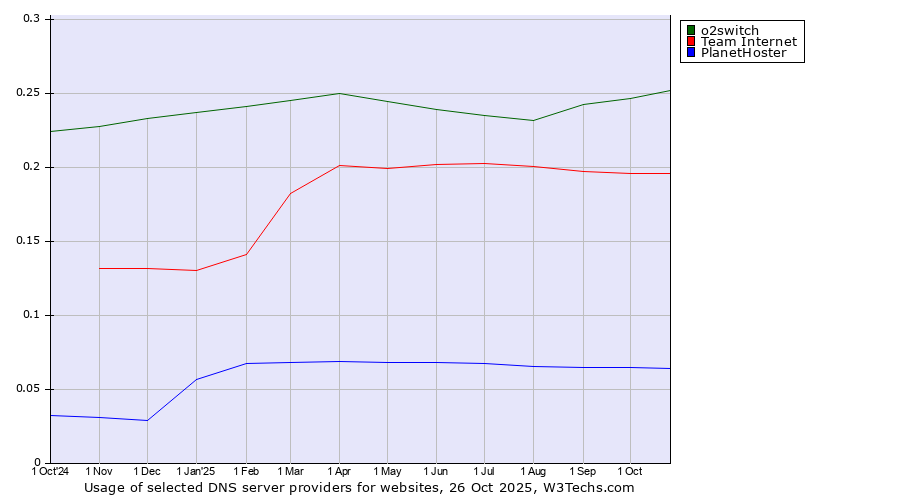 Historical trends in the usage of o2switch vs. Team Internet vs. PlanetHoster