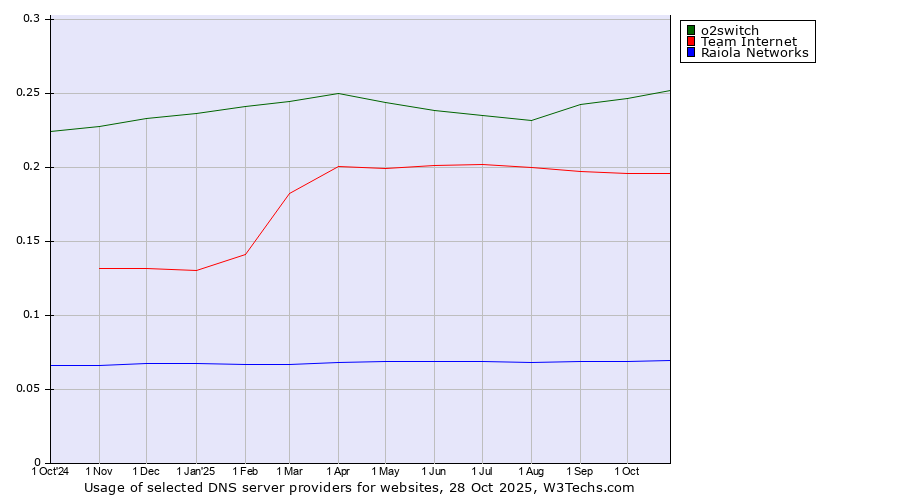 Historical trends in the usage of o2switch vs. Team Internet vs. Raiola Networks