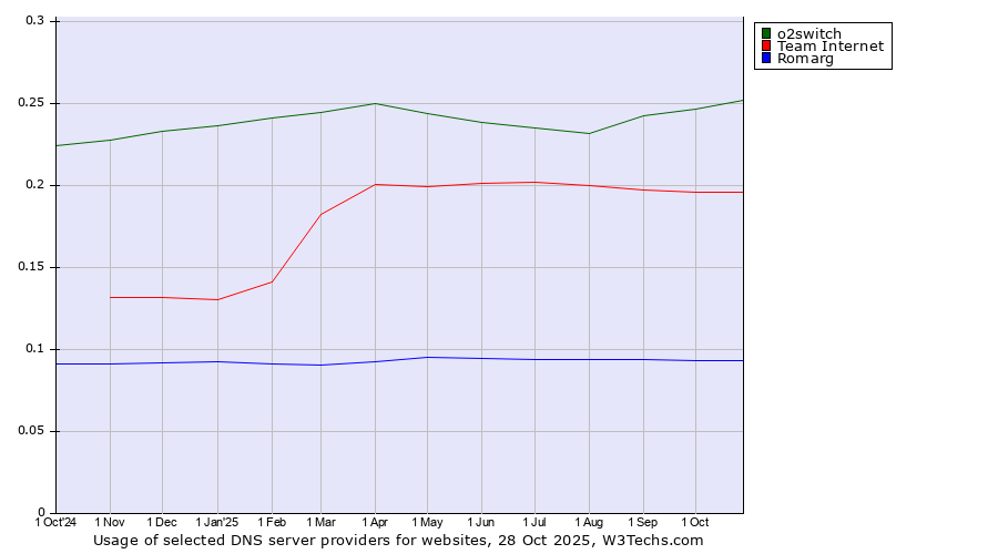 Historical trends in the usage of o2switch vs. Team Internet vs. Romarg