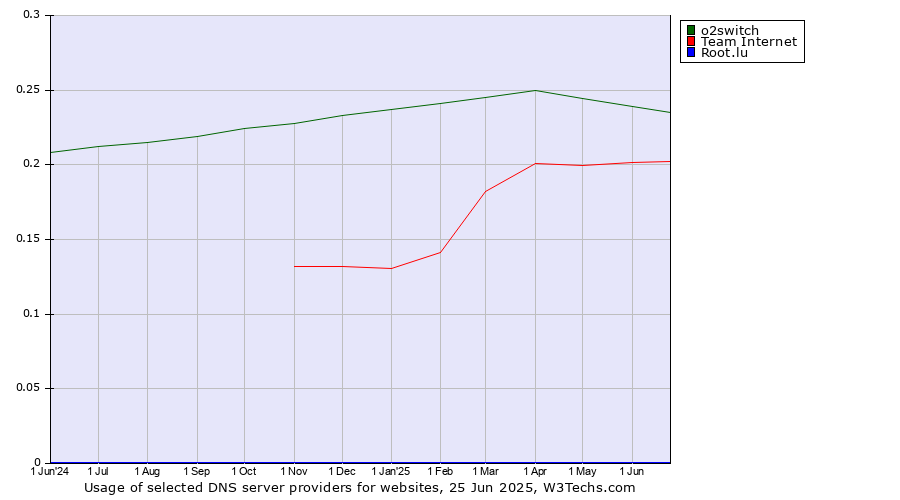 Historical trends in the usage of o2switch vs. Team Internet vs. Root.lu