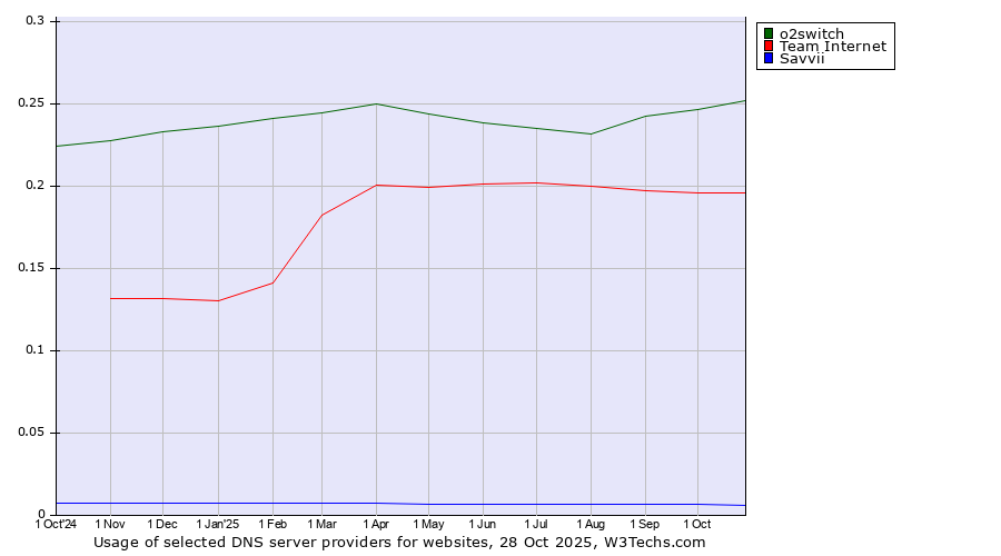Historical trends in the usage of o2switch vs. Team Internet vs. Savvii