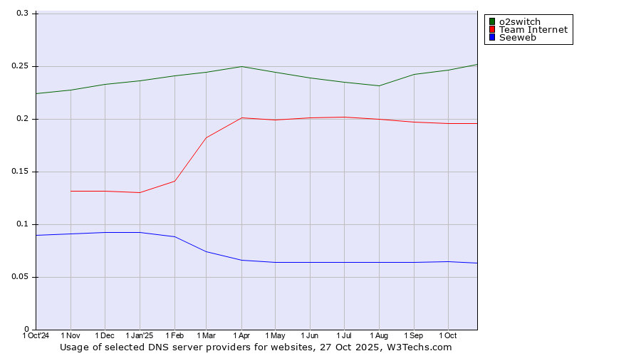 Historical trends in the usage of o2switch vs. Team Internet vs. Seeweb