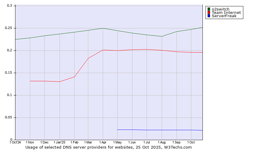 Historical trends in the usage of o2switch vs. Team Internet vs. ServerFreak