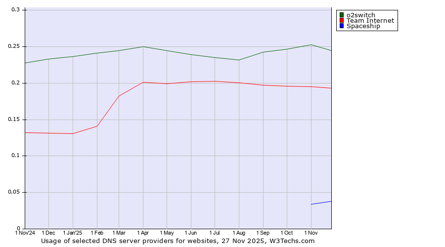 Historical trends in the usage of o2switch vs. Team Internet vs. Spaceship
