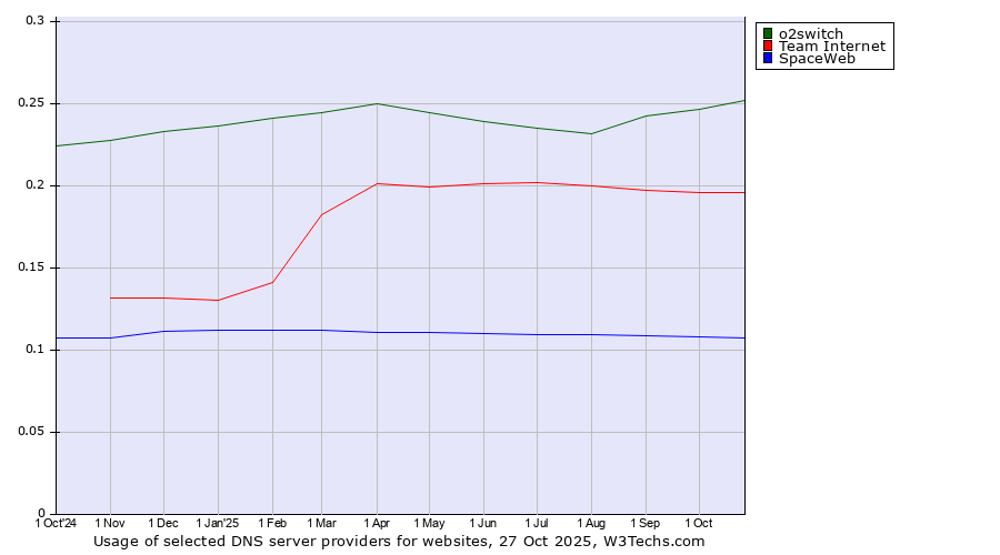 Historical trends in the usage of o2switch vs. Team Internet vs. SpaceWeb