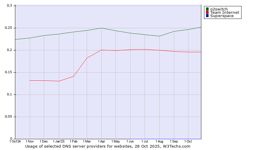 Historical trends in the usage of o2switch vs. Team Internet vs. Superspace