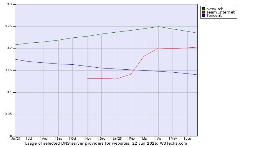 Historical trends in the usage of o2switch vs. Team Internet vs. Tencent