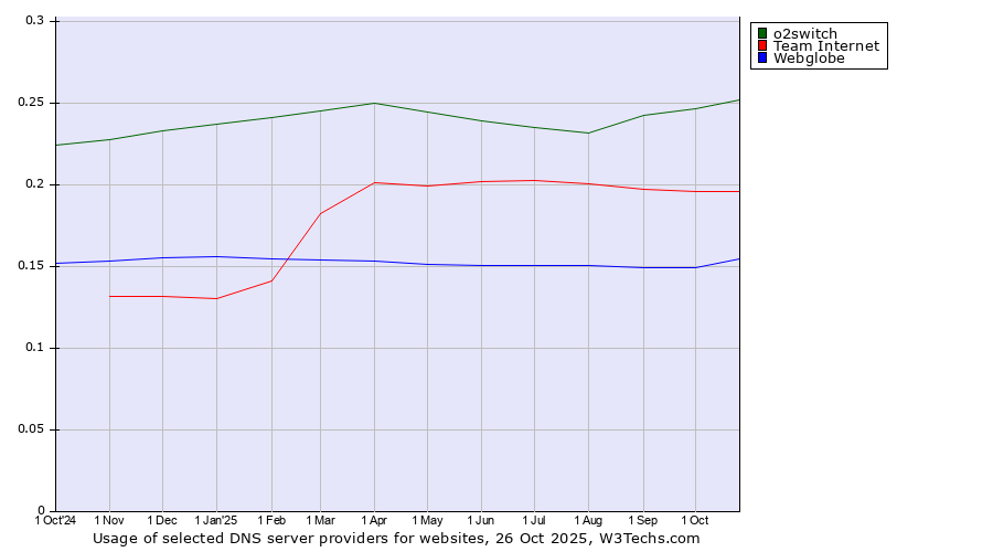 Historical trends in the usage of o2switch vs. Team Internet vs. Webglobe