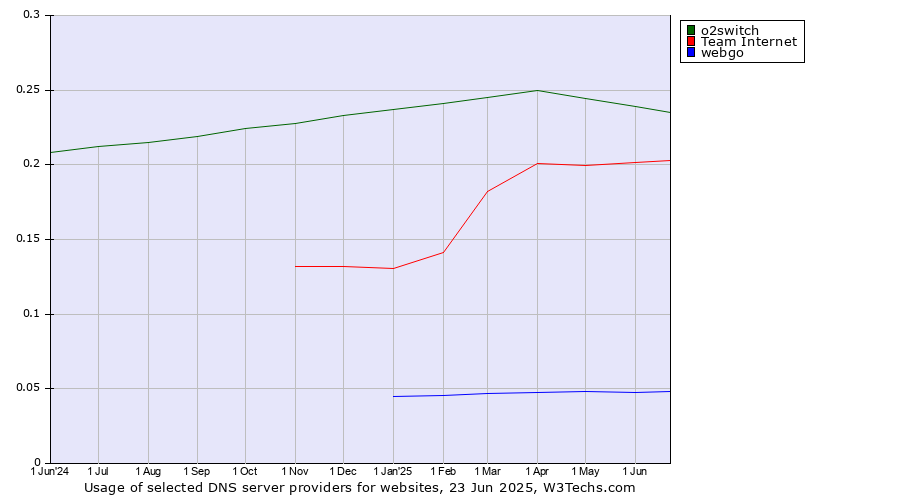 Historical trends in the usage of o2switch vs. Team Internet vs. webgo
