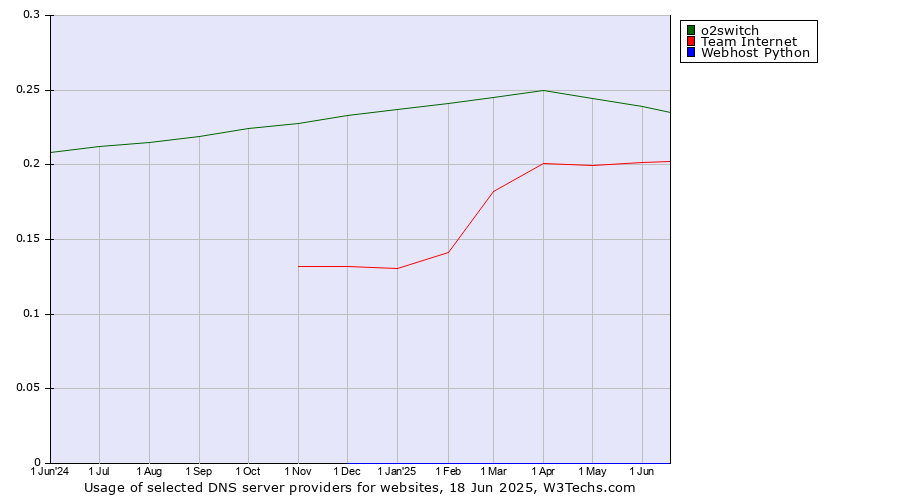 Historical trends in the usage of o2switch vs. Team Internet vs. Webhost Python