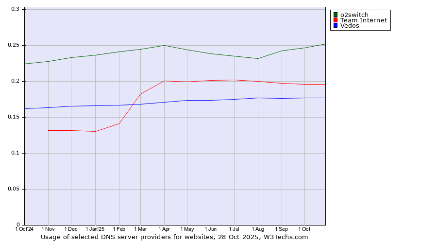 Historical trends in the usage of o2switch vs. Team Internet vs. Vedos