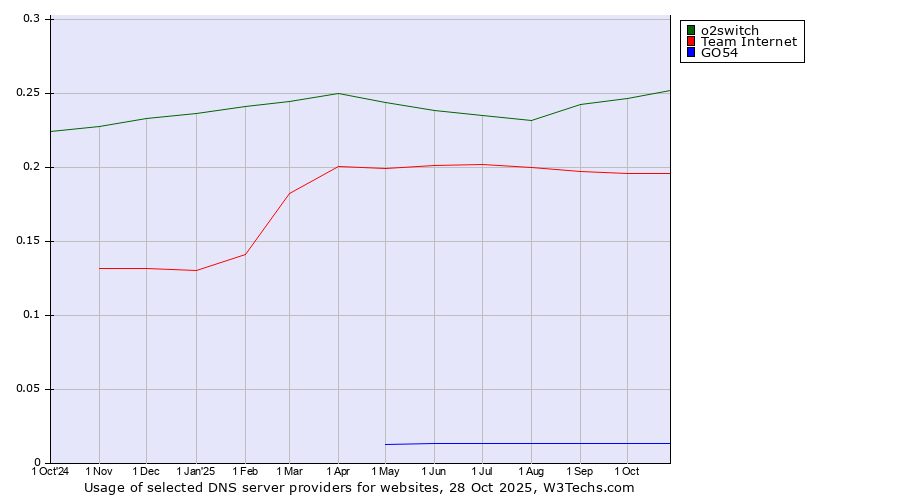 Historical trends in the usage of o2switch vs. Team Internet vs. GO54