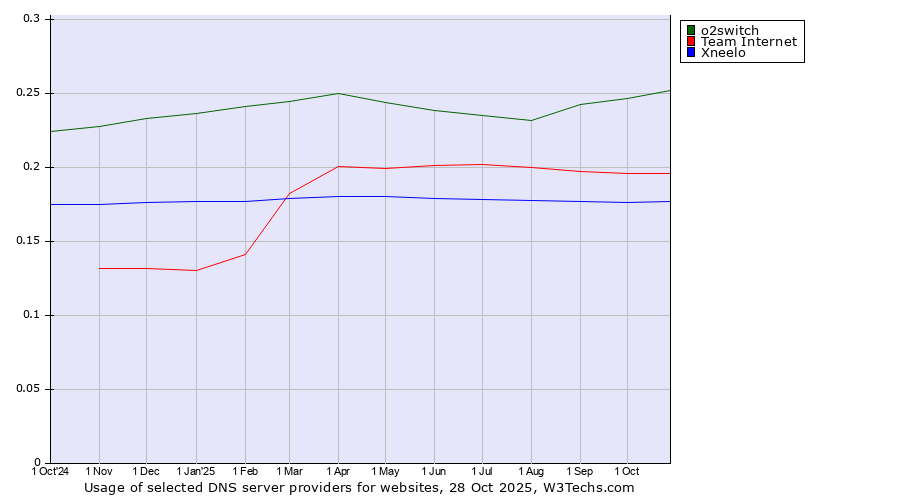 Historical trends in the usage of o2switch vs. Team Internet vs. Xneelo