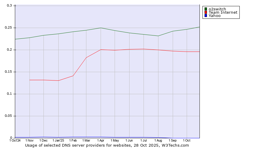 Historical trends in the usage of o2switch vs. Team Internet vs. Yahoo