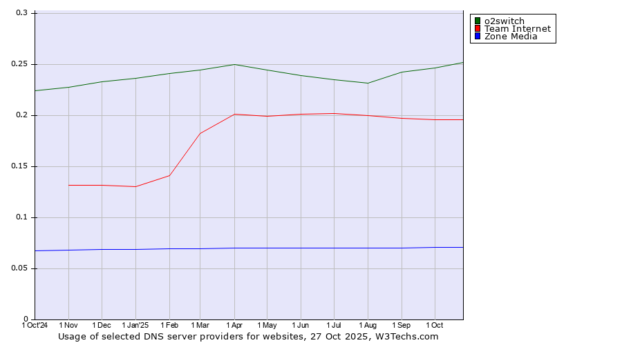 Historical trends in the usage of o2switch vs. Team Internet vs. Zone Media