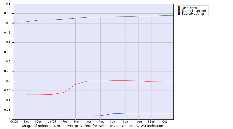 Historical trends in the usage of One.com vs. Team Internet vs. ScalaHosting