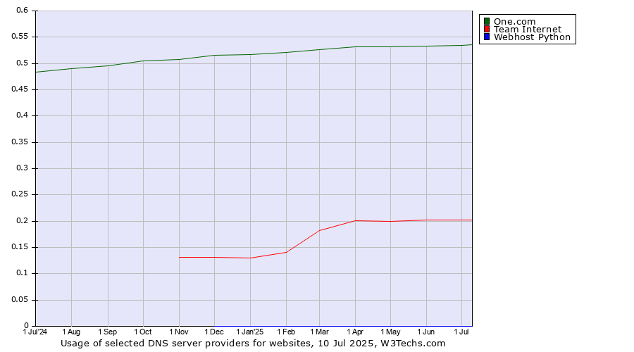 Historical trends in the usage of One.com vs. Team Internet vs. Webhost Python