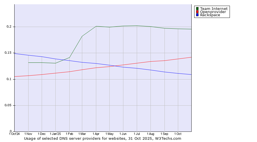 Historical trends in the usage of Team Internet vs. Openprovider vs. Rackspace