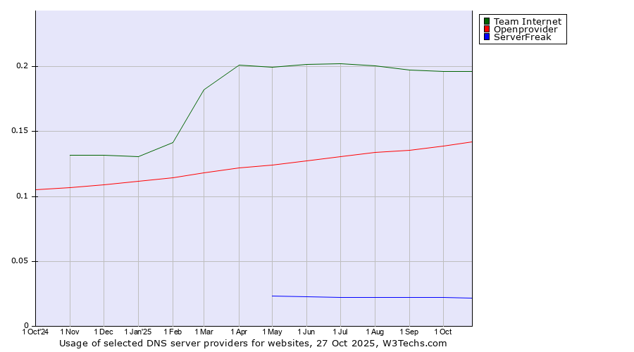 Historical trends in the usage of Team Internet vs. Openprovider vs. ServerFreak