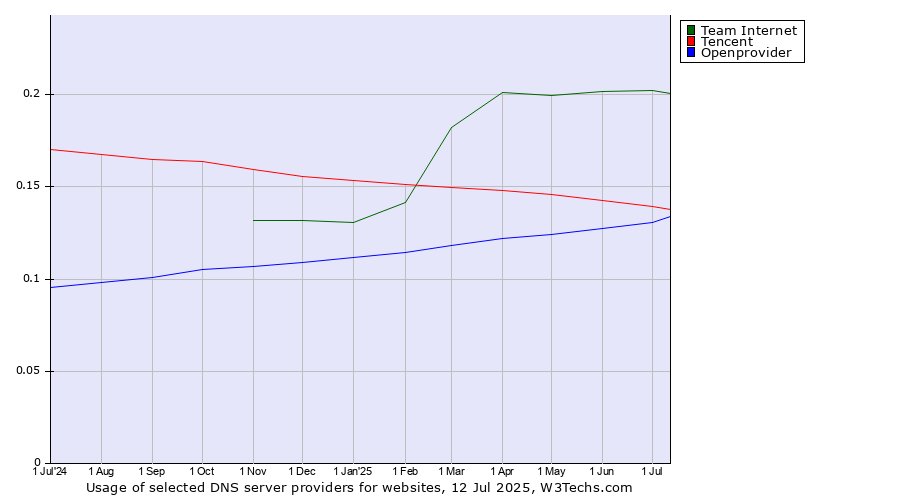 Historical trends in the usage of Team Internet vs. Tencent vs. Openprovider