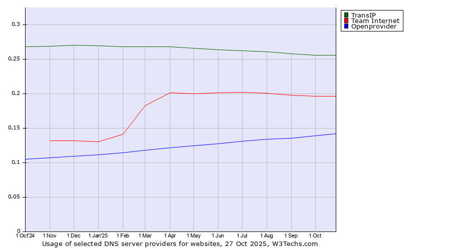 Historical trends in the usage of TransIP vs. Team Internet vs. Openprovider