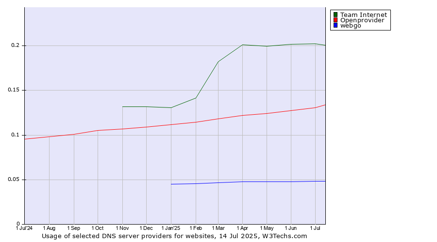 Historical trends in the usage of Team Internet vs. Openprovider vs. webgo