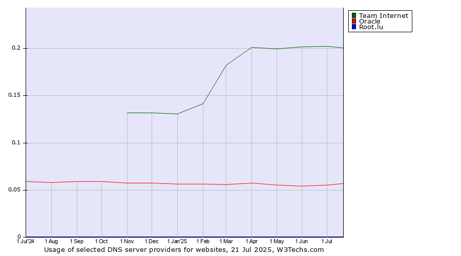 Historical trends in the usage of Team Internet vs. Oracle vs. Root.lu
