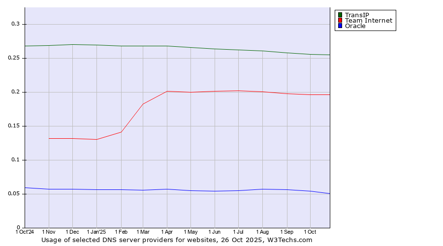 Historical trends in the usage of TransIP vs. Team Internet vs. Oracle