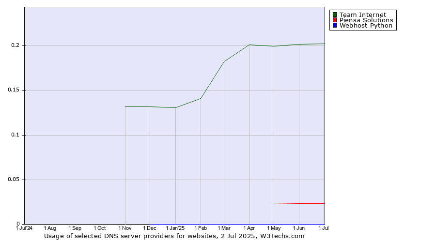 Historical trends in the usage of Team Internet vs. Piensa Solutions vs. Webhost Python