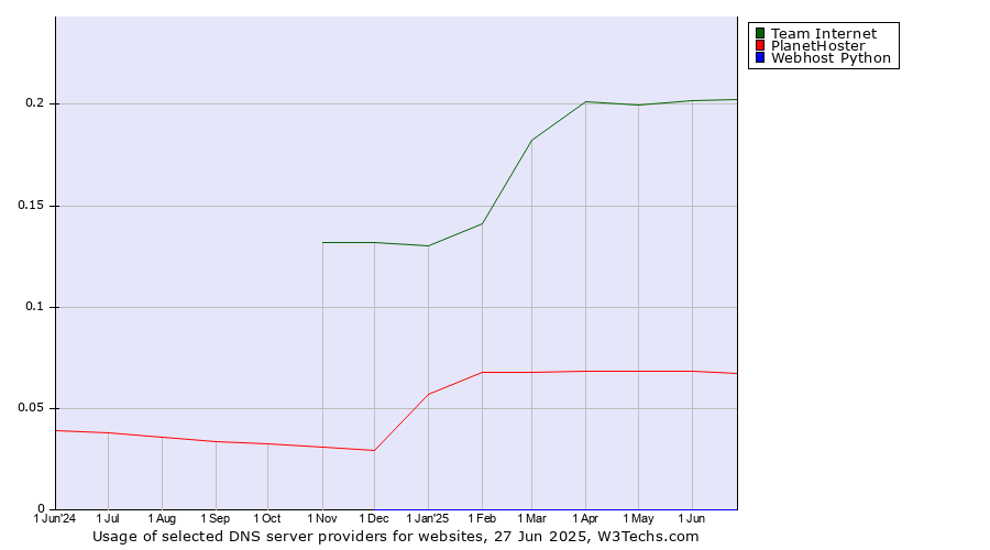 Historical trends in the usage of Team Internet vs. PlanetHoster vs. Webhost Python
