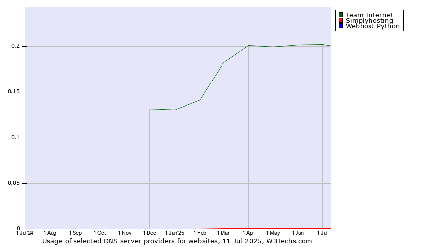 Historical trends in the usage of Team Internet vs. Simplyhosting vs. Webhost Python