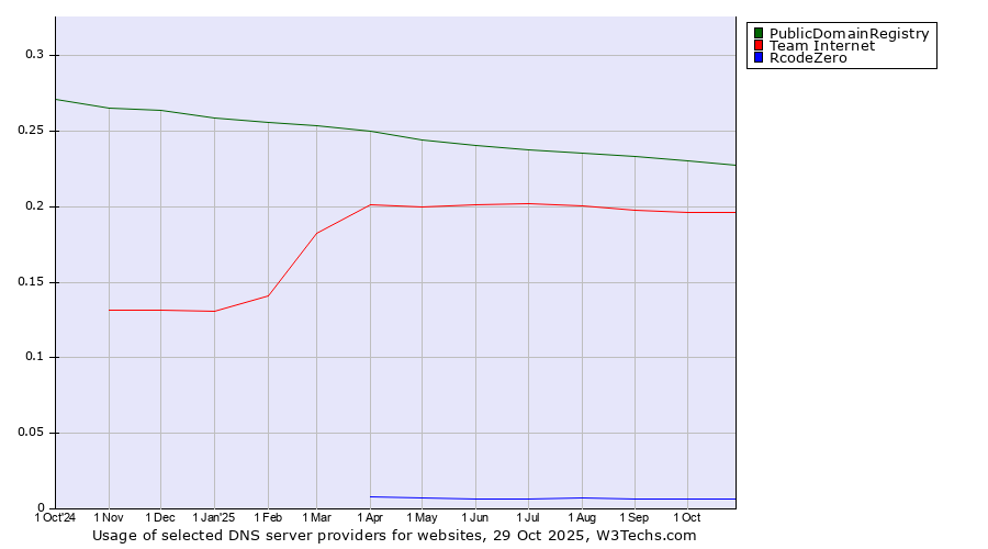 Historical trends in the usage of PublicDomainRegistry vs. Team Internet vs. RcodeZero