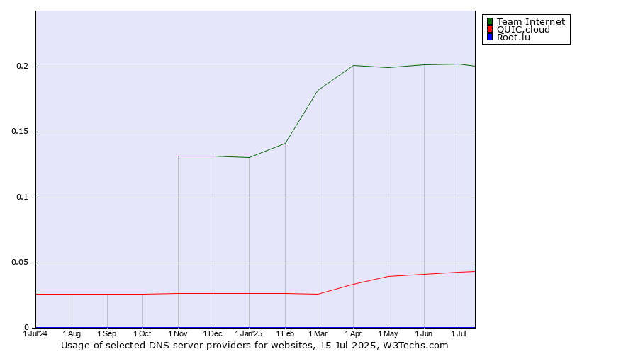 Historical trends in the usage of Team Internet vs. QUIC.cloud vs. Root.lu