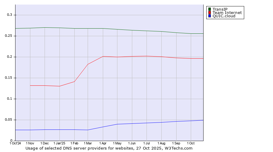 Historical trends in the usage of TransIP vs. Team Internet vs. QUIC.cloud
