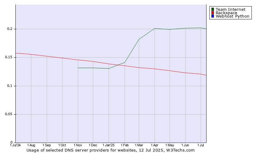 Historical trends in the usage of Team Internet vs. Rackspace vs. Webhost Python