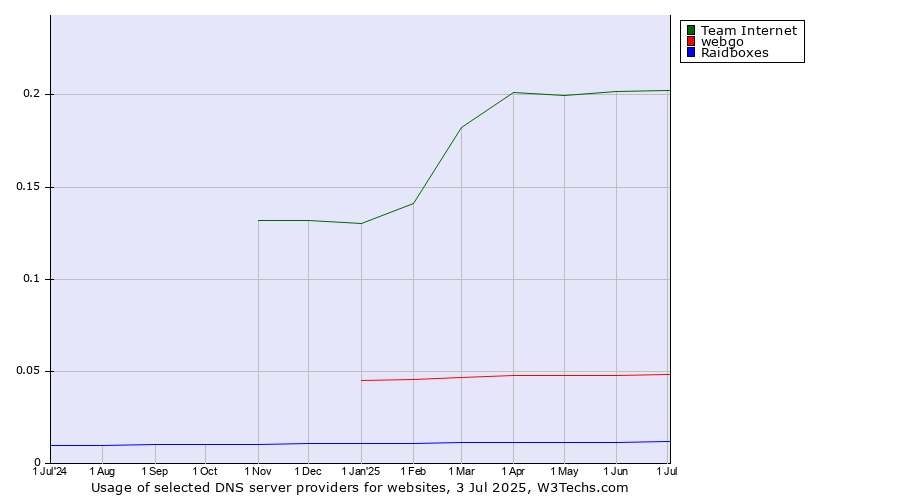 Historical trends in the usage of Team Internet vs. webgo vs. Raidboxes