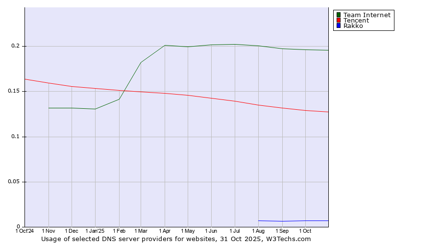 Historical trends in the usage of Team Internet vs. Tencent vs. Rakko